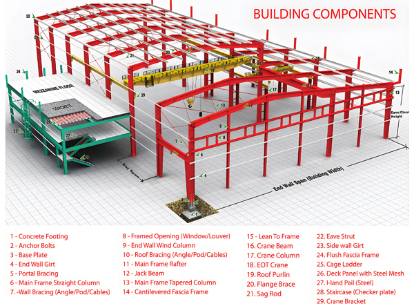 What Is a Pre-engineered Steel Building