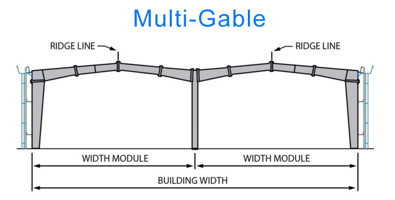 Multi-Gable