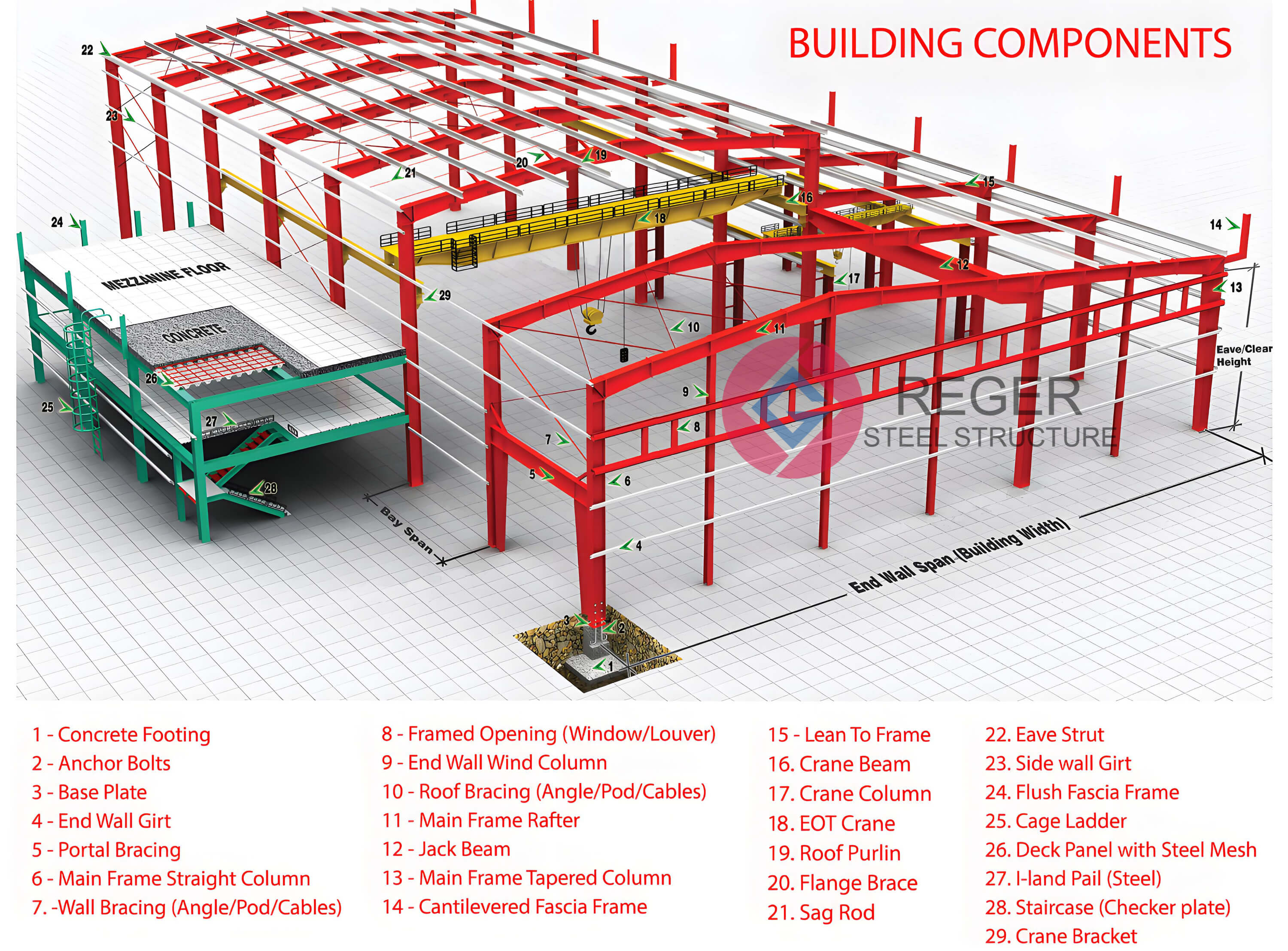 pre engineered steel building components